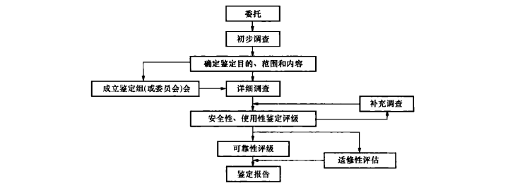 温州房屋鉴定中关于民用建筑可靠性鉴定的标准